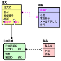 わかればいいや Dbスペシャリスト過去問解説